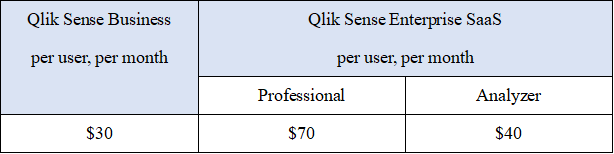 Table Figure 2-29 Cost - Qlik Cloud
